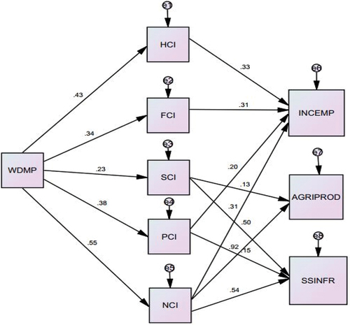 Figure 6. Final structural equation model.