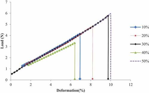 Figure 8. Yarns tensile curve.