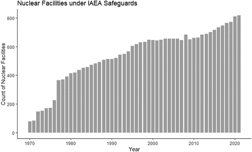 Figure 3. Count of total number of nuclear facilities under safeguards.