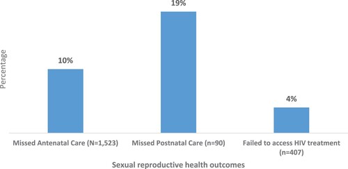 Figure 1. Prevalence of sexual reproductive health outcomes in Zambia during COVID-19 period.