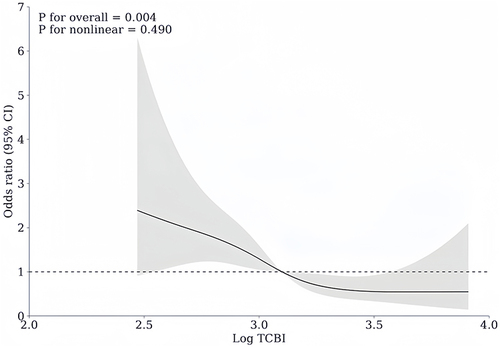 Figure 3 Association of TCBI with risk of stroke-associated pneumonia. Odds ratios and 95% confidence intervals derived from restricted cubic spline regression, with knots placed at the 5th, 35th, 65th, and 95th percentiles of the distribution of Log TCBI. The reference point is the median of Log TCBI. Odds ratios were adjusted for the same variables as model in. Figure 2.