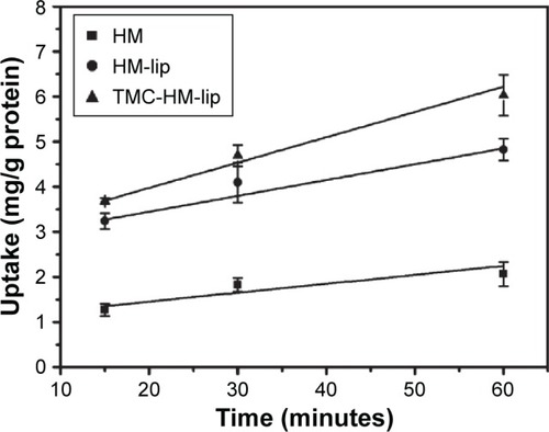 Figure 8 Effect of time on the uptake of HM, HM-lip, and TMC-HM-lip (n=3).Abbreviations: HM, harmine; HM-lip, harmine liposomes; TMC, N-trimethyl chitosan; TMC-HM-lip, TMC-coated harmine liposomes.
