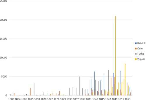 Figure 2. The import of indigo to major Finnish towns via the Sound, 1800–1856. Source: Sound Toll Registers (www.soundtoll.nlnnnnnnn). NB. The chart shows only the most important ports.