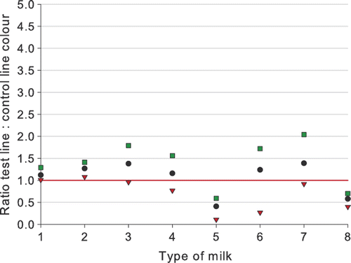 Figure 5. Ratios for different milks containing 6 µg kg−1 ampicillin (Display full size, mean; Display full size, lowest; Display full size, highest). Raw cows’ milk (1) compared with: (2) UHT milk; (3) sterilized milk; (4) reconstituted milk powder; (5) thawed milk; (6) goats’ milk; (7) ewes’ milk; and (8) mares’ milk. The horizontal line at a ratio of 1.00 gives the cut-off between a negative and a positive result.