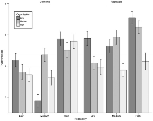 Figure 2 Trustworthiness assessment plots of readability and organization by source for study 1.