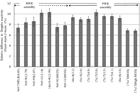 Figure 10. Relative differences in Doppler reactivity (base to 1500 ℃) between the calculations of the asymptotic and exact models [Citation12].