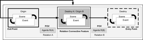 FIGURE 7 ISRST scene structure – logical design diagram.