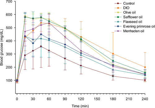 Figure S1 Effect of dietary oils on glucose clearance in DIO Sprague-Dawley rats.