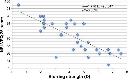 Figure 1 Correlation chart of blurring strength and total NEI-VFQ 25 score for the tCxL group.