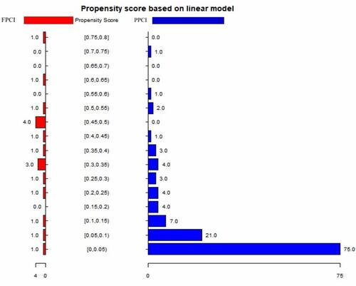 Figure 2 The process of propensity score-matched analysis.