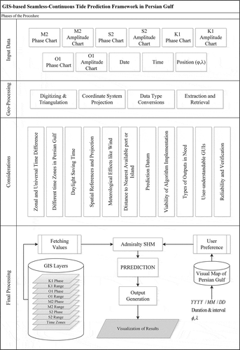 Figure 2. GIS-based seamless tide prediction framework.