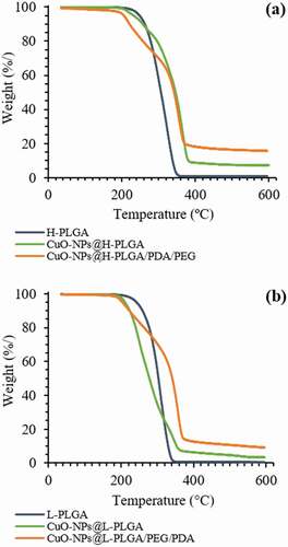 Figure 3. TGA of nanospheres with and without coating compared to the neat polymer. Nanospheres were formed with (a) H-PLGA and (b) L-PLGA