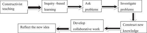 Figure 1. Model of inquiry-based learning