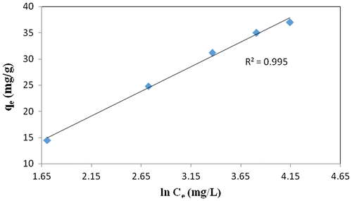 Figure 8c. Temkin isotherm plot for the adsorption of CR dye on CPHAA at 50 °C.