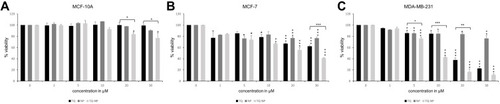 Figure 3 Toxicity of TQ-loaded cubosomes to non-tumorigenic breast cells and their anticancer effect in human breast cancer cells in comparison to free TQ. MTT assay showing the viability of (A) MCF-10A normal breast cell line. (B) MCF-7 breast cancer cell line. (C) MDA-MB-231 aggressive breast cancer cell line. The cells were treated for 24 h with different concentrations of either TQ, or blank cubosomes or TQ-loaded cubosomes. Experiments were repeated three times, data are means ± SEM, asterisk indicates p<0.05 with respect to the untreated control, bar and asterisk indicates p<0.05 of TQ-loaded cubosomes with respect to TQ, *p<0.05, **p<0.01, ***p<0.001.