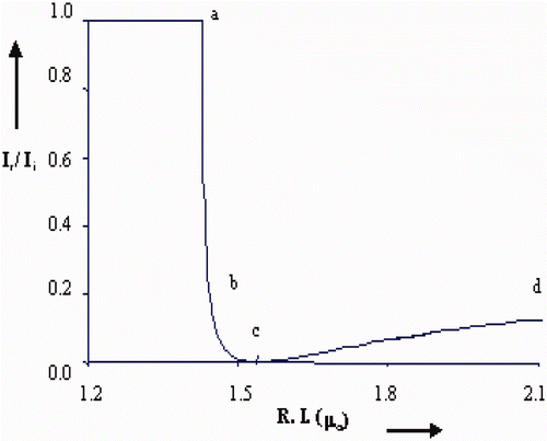 Figure 4. Characteristic curve showing variations in the ratio I r/I i with those in μ a at an angle of incidence θ i = 60° for μ g = 1.52.
