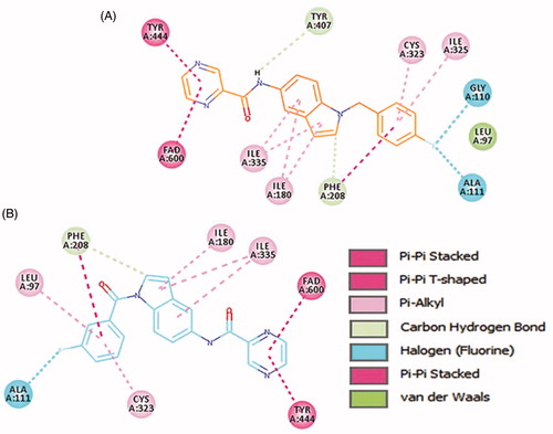 Figure 8. 2D interactions of ligands 4b and 4e inside MAO-A binding pocket. 4b (A) and 4e (B) ligands shown in orange and blue colour, respectively.