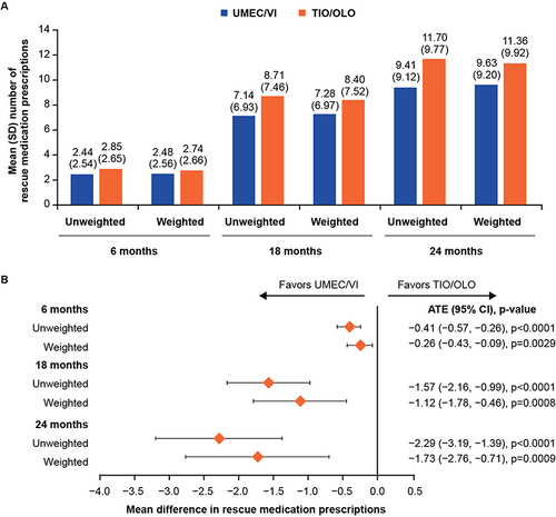 Figure 4 (A) Mean number of rescue medication prescriptions between patients newly initiating UMEC/VI versus TIO/OLO in the 6-, 18- and 24- months following treatment initiation and (B) Treatment differences for rescue medication prescriptions outcome in the ITT analysis.