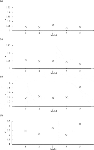 Figure 32. The κ values of (a) water levels, (b) inundation depths, (c) velocities, and (d) wave forces at all observation sites versus turbulence model used in the 3D model for Tsunami B. Models 1, 2, 3, 4, and 5 indicates without turbulence model (Laminar flow), dynamic k equation model in LES, Smagorinsky model in LES, standard k-εmodel in RANS, and stabilized k-ω in RANS, respectively.