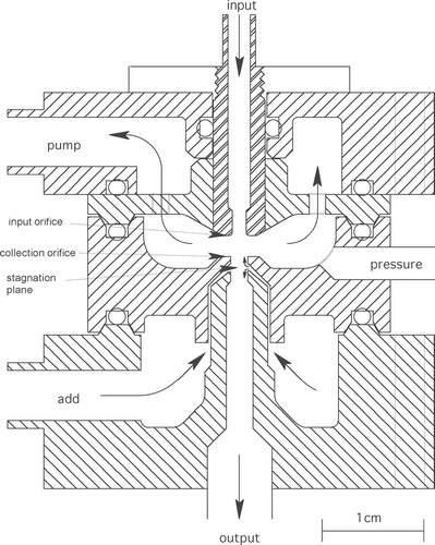 FIG. 1 Cross-section of the laboratory counterflow virtual impactor. A polydisperse distribution of aerosol particles is present in the input flow. Inertial separation is achieved by directing a counterflow opposite the particle velocity vector. Only those particles with sufficient inertia are able to pass through the counterflow and beyond a region of zero flow velocity, termed a stagnation plane. The stagnation plane is defined as the surface where the flow added to the PCVI splits into the counterflow and the output flow, the later replacing the input gas as the medium into which the high inertia particles are entrained. The input gas, counterflow, and low inertia particles are removed from the system by a vacuum pump.