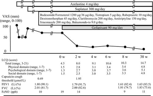 Figure 1 Clinical course of this patient before and after administration of gefapixant, a P2X3 antagonist.