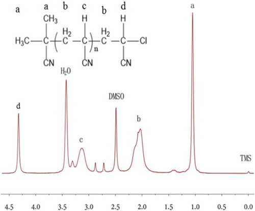 Figure 2. 1HNMR spectrum of PAN obtained by RATRP the Solvent is DMSO.[AN]0/[AIBN]0/[FeCl3•6H2O]0/[PPh3]0 = 500:1.0:1:1, VDMF = 15 mL, T = 75℃