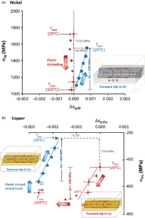Figure 6. Average in-plane biaxial stress (a) σNi and (b) σCu vs. increment in plastic strain in the Cu-21 nm/Ni-21 nm multilayer sample. (a) Ni layers unload elastically during heating and reload plastically during cooling. Inset shows forward confined layer slip of dislocations in Ni. (b) Cu layers load plastically during heating, unload elastically during initial cooling, and then unload plastically during continued cooling. Inset (right) shows forward confined layer slip during heating and inset (left) shows reverse confined layer slip during continued cooling.