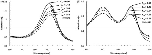 Figure 4. Spectrophotometric spectrums of bovine hemoglobin with presence of different Vc concentrations. (A) The Soret band region curves. (B) Q band region curves.