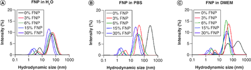 Figure 3. Colloidal stability of fluoro–gold nanoparticles.(A–C) Hydrodynamic size distribution of polymer-coated gold nanoparticles in H2O, phospahte-buffered saline and DMEM, respectively.DMEM: Dulbecco's modified eagle medium; FNP: Fluoro–gold nanoparticle; PBS: Phosphate-buffered saline.