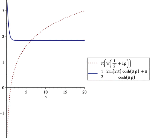 Figure 2. Numerical demonstration of Equation (3.10).