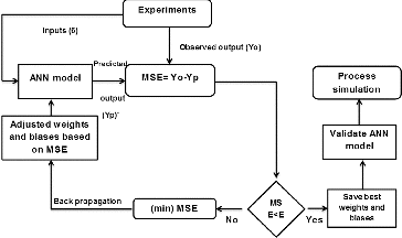 Figure 2. The back propagation training flowchart for artificial neural network. Note: Mean square error (MSE).