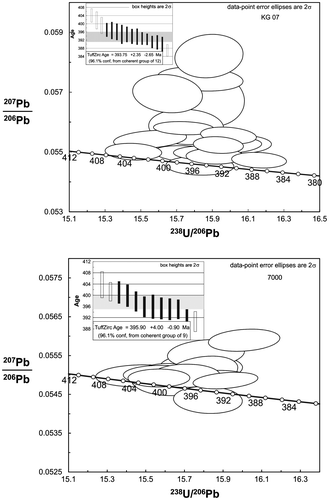 Figure 6. Tera-Wasserburg diagrams of the dated samples (KG 07 and 7000). TuffZirc ages calculated (Isoplot 3.0, Ludwig, Citation2003) for the samples are given as inset diagrams. For single spot ages see Table 1.