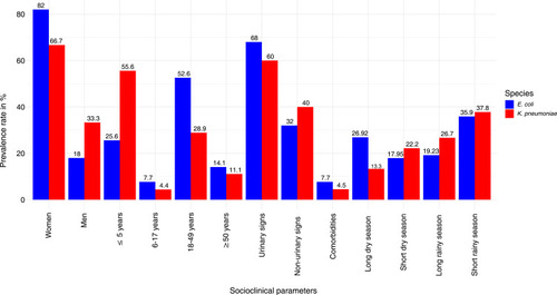 Figure 1 Distribution of E. coli and K. pneumoniae urinary mono-infections according to socioclinical parameters.
