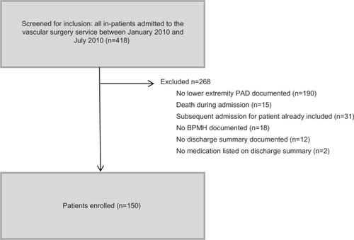 Figure 1 Selection of patients with lower-extremity peripheral arterial disease.