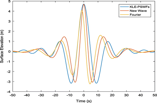 Figure 4. Surface elevation of a wave with P-M spectral energy density described by significant wave height Hs = 12 m and wave period Tz = 10.81 m (102 years return period).