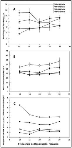 Figura 2. Penetración a través del filtro (A), Infiltración total hacia el interior ITI (B), y proporción de infiltración a través del sellado facial con respecto al filtro (ISFF) (C) para una mascarilla quirúrgica sellada a la cara de un maniquí de plástico. Cada punto de datos de la gráfica C representa la proporción de ISFF calculada como la media de Pinfiltración (determinada a partir de tres réplicas) dividida por la media de Pfiltro (también determinada a partir de tres réplicas). En consecuencia, no se presentan barras de error en la gráfica C.