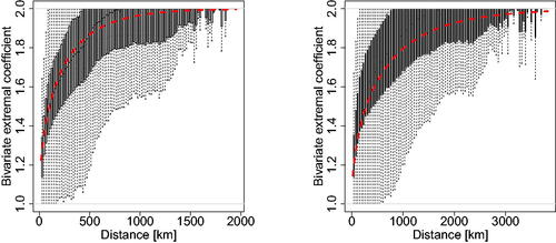 Fig. 4 Binned bivariate empirical extremal coefficients (boxplots), plotted as a function of the Mahalanobis distance d(s1,s2), and their model-based counterparts (dashed curves) for the best anisotropic models obtained using the Vecchia likelihood approach (left) and traditional composite likelihood approach (right). The settings of these four “best models” can be read from Table 3.