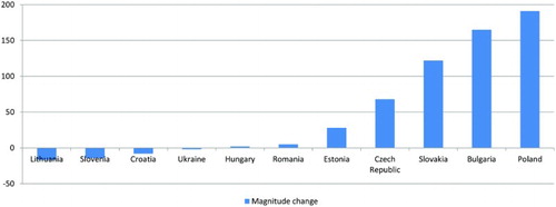 Figure 2. Magnitude change in post-communist Europe (first vs. last – 2011 – regulation).