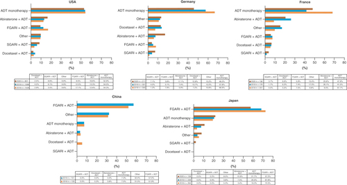 Figure 4. Guideline-relevant therapeutic regimens among reported mHSPC patients by country, by year. Source: Ipsos Global Oncology Monitor; mHSPC-treating physicians reporting on 6198 patients seen in consultation January 2018 through June 2020 (through December 2019 for China), data collected online (and/or via pen and paper). Participating physicians were primary treaters and saw a minimum number of patients per month.ADT: Androgen deprivation therapy; FGARI: First-generation androgen receptor inhibitor; SGARI: Second-generation androgen receptor inhibitor.Data © Ipsos 2023, all rights reserved.