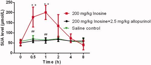 Figure 3. Activity of allopurinol in rhesus monkeys with acute HUA. Data are presented as mean ± SEM, n = 5/group. **p< 0.01 vs. control monkeys. ##p< 0.01 vs. 200 mg/kg inosine-treated HUA monkeys.