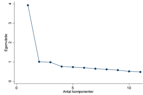 Figure 1. Screeplot of eigenvalue by number of components.
