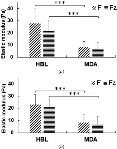 Figure 6. Elastic modulus values calculated for HBL-100 and MDA-MB-231 cells during (a) Indentation and (b) Retraction, using total force (F) and vertical force (Fz). (t-test: ***p < 0.001).