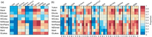 Fig. 3 (a) Proportion of sites within regions (rows) where observed and raw index (columns) distributions were not different at the 95% c.l. according to the ADKS tests; (b) as in (a) but at the seasonal scale. For clarity, D, M, J, and S refer to DJF, MAM, JJA, and SON, respectively.