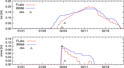 Fig. 7 Modelled ice (top) and snow (bottom) thickness and observations for Sloten during January–February 2012. Note the retarded freezing.