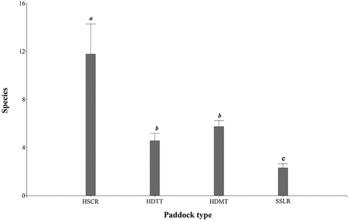 Figure 4. Average number of tree species richness by paddock condition type.