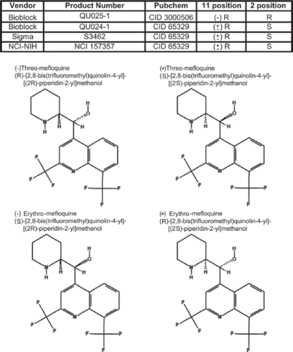 Figure 1. Molecular structures and sources of mefloquine isomers used in this study. The table indicates the sources, catalogue number, PubChem number, and the position of carbon asymmetry of mefloquine isomers employed in the present study. The molecular structures of the four diastereomers of mefloquine shown were obtained from PubChem.