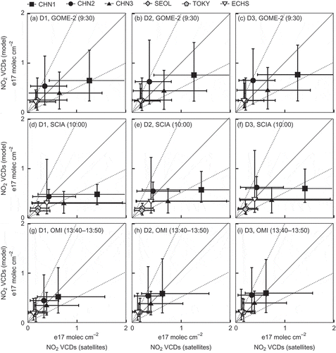 Figure 5. Scatterplots between monthly averaged NO2 VCDs of satellite retrievals (GOME-2 in the first row, SCIAMACHY in the second row, and OMI in the third row) and CMAQ simulations at different horizontal resolutions: D1 (80 km) in the first column, D2 (40 km) in the second column, and D3 (20 km) in the third column. Simulations were conducted for six diagnostic areas: CHN1 (near Beijing), CHN2 (near Shanghai), CHN3 (central eastern China), SEOL (near Seoul), TOKY (near Tokyo), and ECHS (over the East China Sea); details of these areas for December 2007 are listed in Table 2. Error bars represent the maximum and minimum values of the daily data for the diagnostic areas.