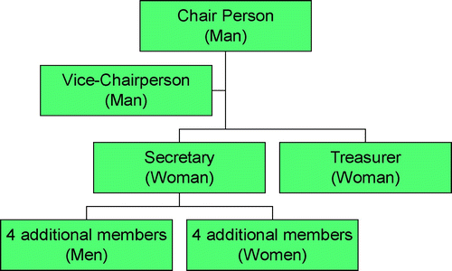 Figure 2. Structure of the Development Committee in Luganda