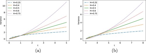 Figure 3. Variances of the fBm process for different H and t values. (a) s = 0; (b) s = 3.