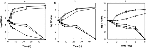 Figure 2. Survivor curves for C. sakazakii (cocktail of 3 strains) at 37°C (A), 21°C (B), 10°C (C) in tryptic soy broth +0.5 g/L yeast extract adjusted to pH 4.0 (●), 5.0 (■), and 6.0 (▲) and supplemented with MBC concentrations of PoP extract. Controls: tryptic soy broth +0.5 g/L yeast extract adjusted to pH 4.0 (○), 5.0 (□), and 6.0 (∆)